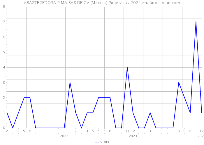 ABASTECEDORA PIMA SAS DE CV (Mexico) Page visits 2024 