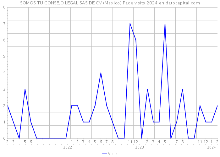 SOMOS TU CONSEJO LEGAL SAS DE CV (Mexico) Page visits 2024 