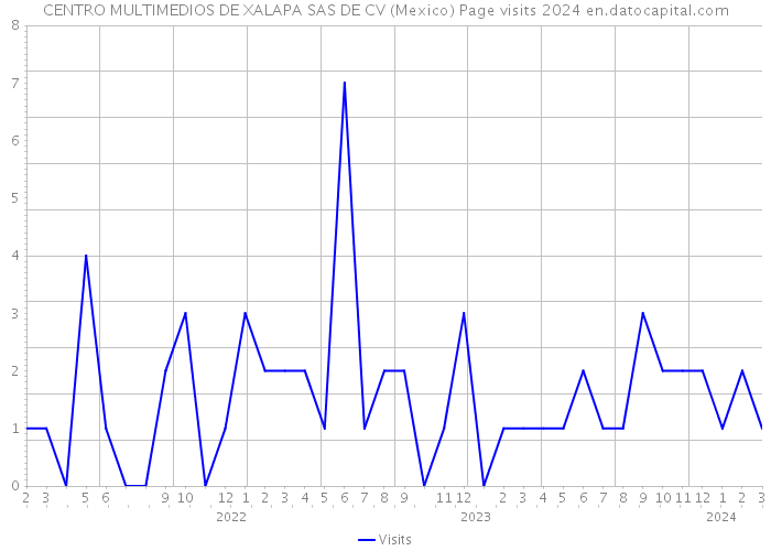 CENTRO MULTIMEDIOS DE XALAPA SAS DE CV (Mexico) Page visits 2024 