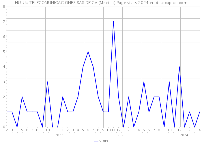 HULUX TELECOMUNICACIONES SAS DE CV (Mexico) Page visits 2024 
