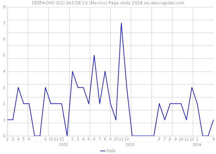 DESPACHO SGG SAS DE CV (Mexico) Page visits 2024 