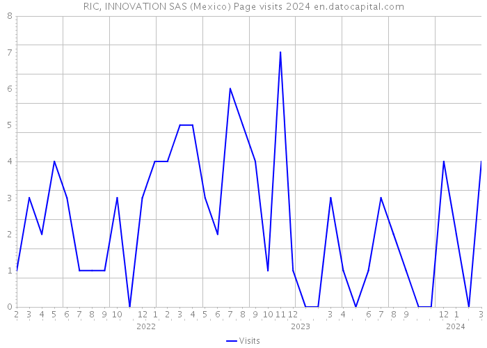 RIC, INNOVATION SAS (Mexico) Page visits 2024 