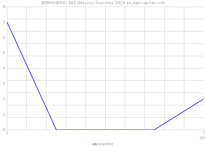 JMBRANDING SAS (Mexico) Searches 2024 