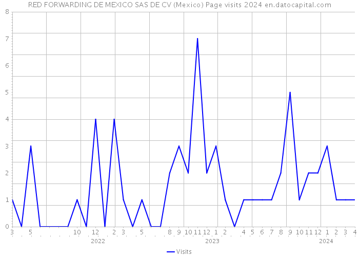 RED FORWARDING DE MEXICO SAS DE CV (Mexico) Page visits 2024 