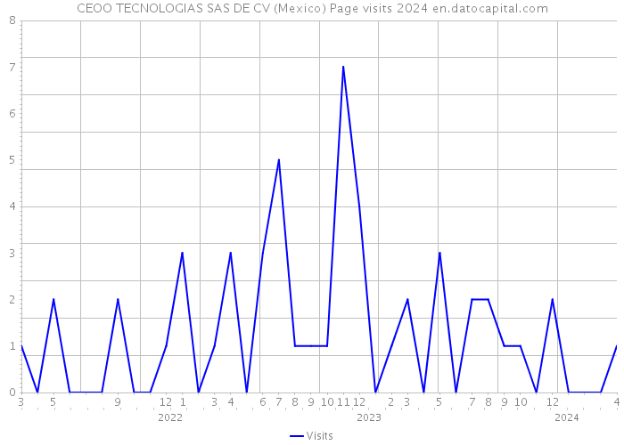 CEOO TECNOLOGIAS SAS DE CV (Mexico) Page visits 2024 