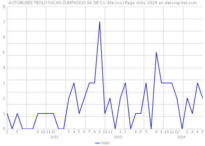 AUTOBUSES TEOLOYUCAN ZUMPANGO SA DE CV (Mexico) Page visits 2024 