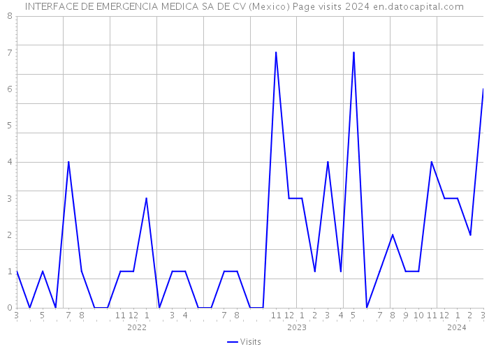 INTERFACE DE EMERGENCIA MEDICA SA DE CV (Mexico) Page visits 2024 
