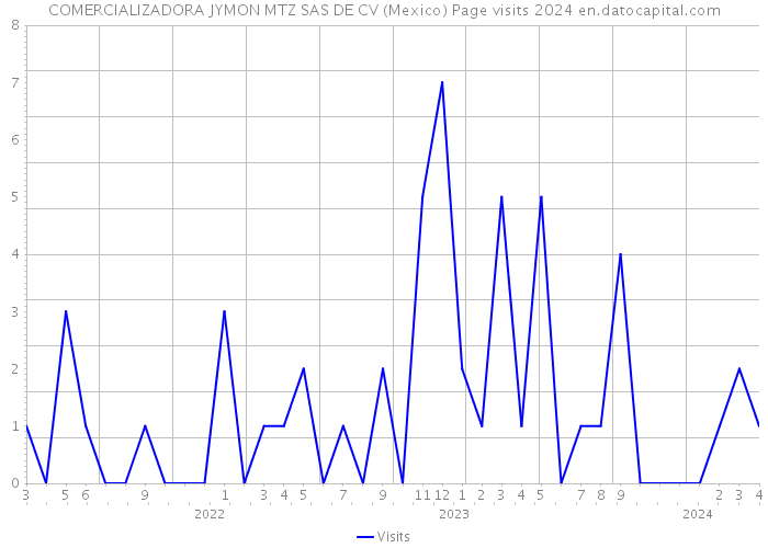COMERCIALIZADORA JYMON MTZ SAS DE CV (Mexico) Page visits 2024 
