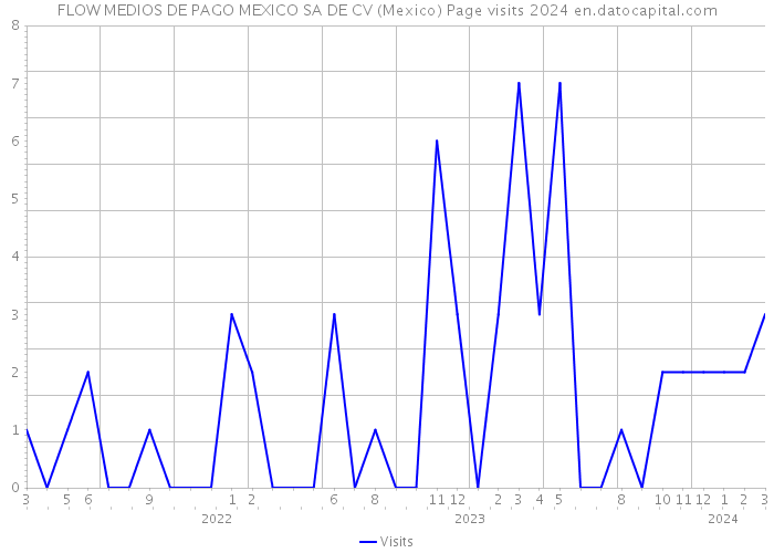 FLOW MEDIOS DE PAGO MEXICO SA DE CV (Mexico) Page visits 2024 