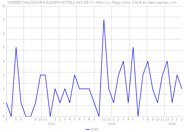 COMERCIALIZADORA EQUIPO HOTELS SAS DE CV (Mexico) Page visits 2024 