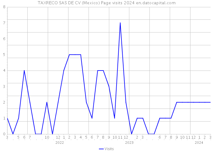 TAXRECO SAS DE CV (Mexico) Page visits 2024 