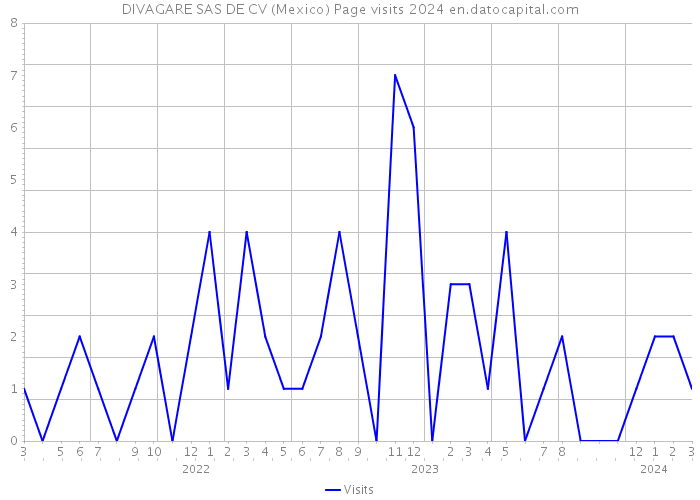 DIVAGARE SAS DE CV (Mexico) Page visits 2024 