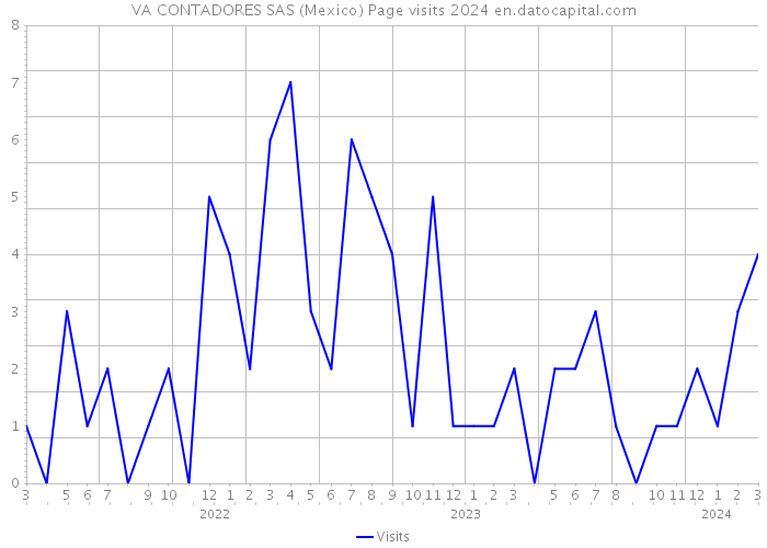 VA CONTADORES SAS (Mexico) Page visits 2024 