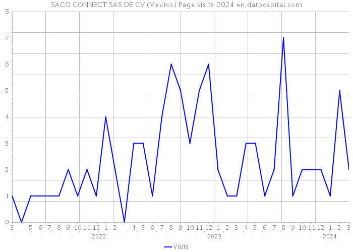 SACO CONNECT SAS DE CV (Mexico) Page visits 2024 