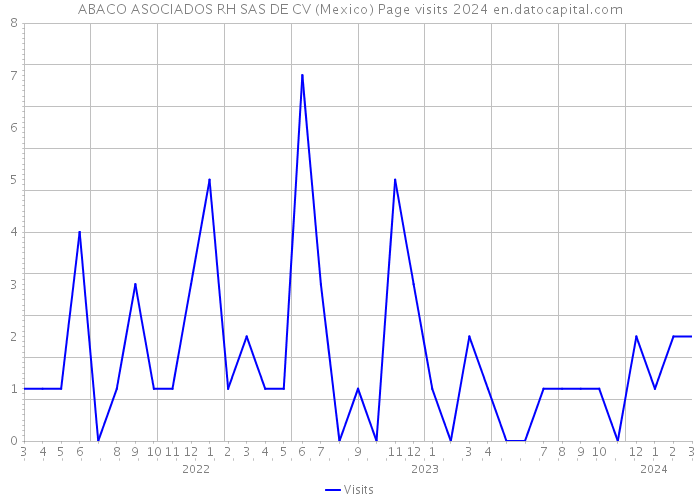 ABACO ASOCIADOS RH SAS DE CV (Mexico) Page visits 2024 