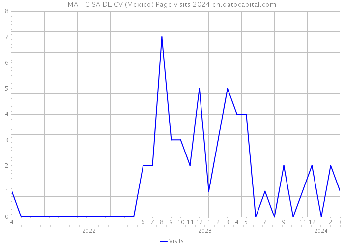 MATIC SA DE CV (Mexico) Page visits 2024 