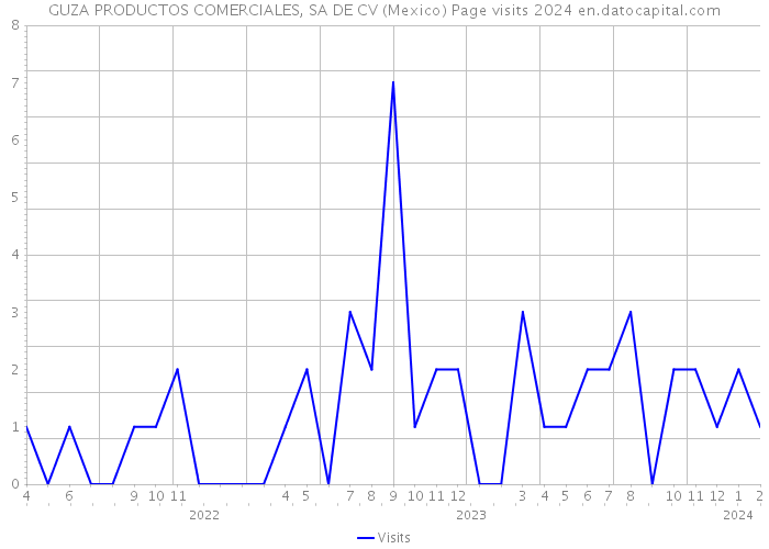 GUZA PRODUCTOS COMERCIALES, SA DE CV (Mexico) Page visits 2024 