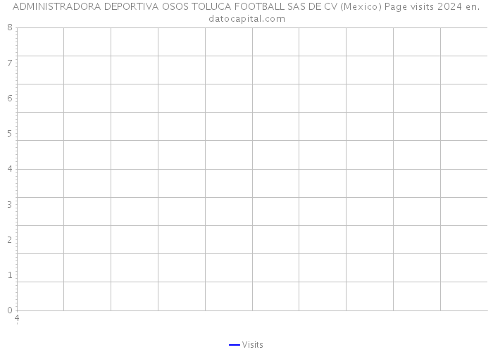 ADMINISTRADORA DEPORTIVA OSOS TOLUCA FOOTBALL SAS DE CV (Mexico) Page visits 2024 