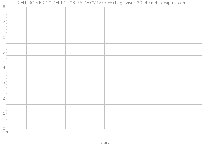 CENTRO MEDICO DEL POTOSI SA DE CV (Mexico) Page visits 2024 