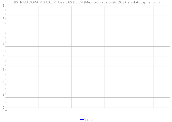 DISTRIBUIDORA MG CALIXTOZZ SAS DE CV (Mexico) Page visits 2024 