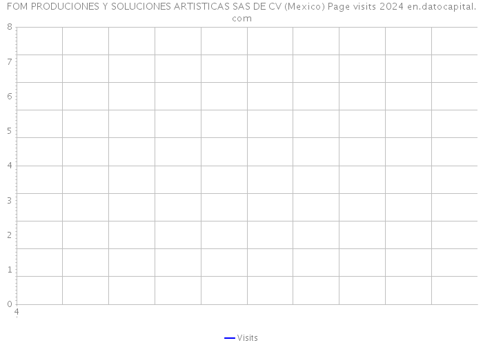 FOM PRODUCIONES Y SOLUCIONES ARTISTICAS SAS DE CV (Mexico) Page visits 2024 