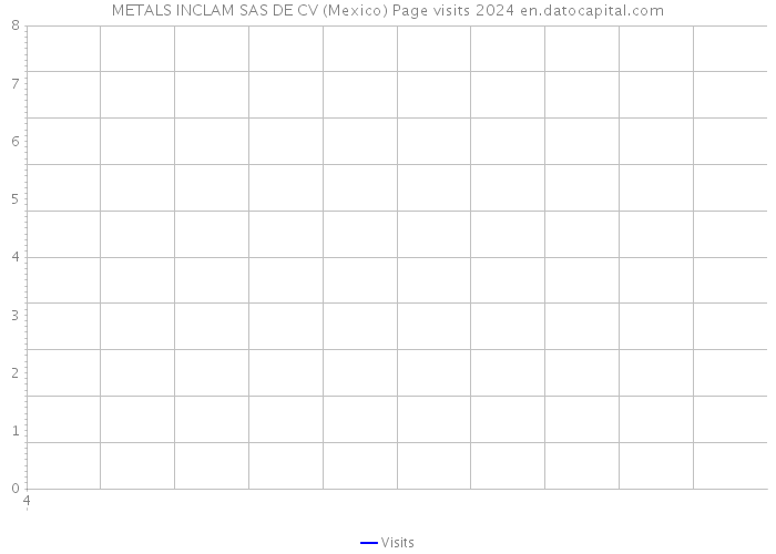 METALS INCLAM SAS DE CV (Mexico) Page visits 2024 