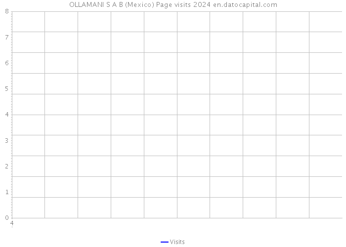 OLLAMANI S A B (Mexico) Page visits 2024 