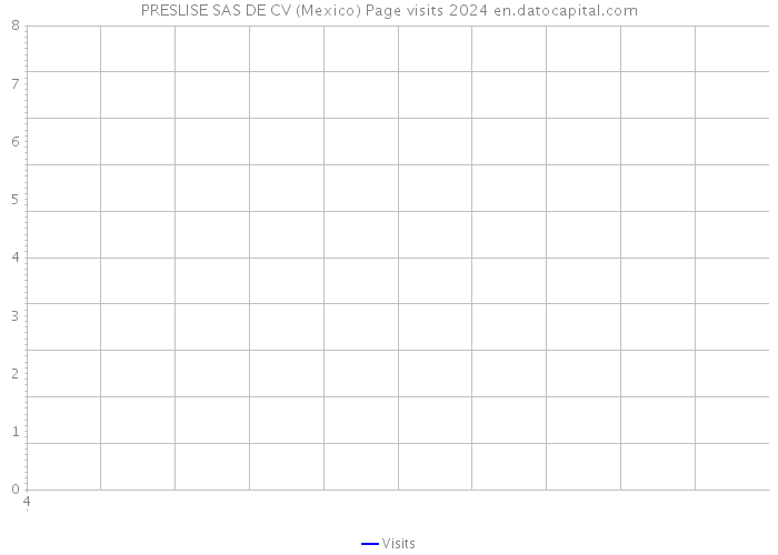 PRESLISE SAS DE CV (Mexico) Page visits 2024 