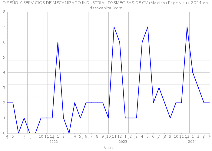 DISEÑO Y SERVICIOS DE MECANIZADO INDUSTRIAL DYSMEC SAS DE CV (Mexico) Page visits 2024 