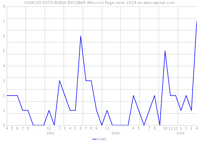 IGNACIO SOTO BORJA ESCOBAR (Mexico) Page visits 2024 