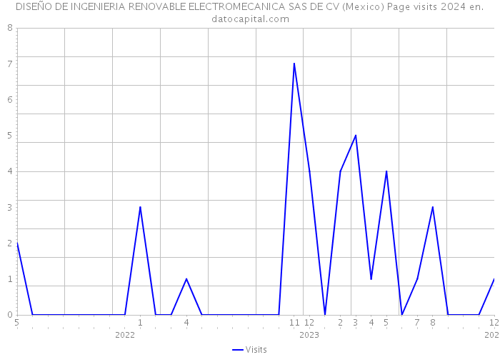 DISEÑO DE INGENIERIA RENOVABLE ELECTROMECANICA SAS DE CV (Mexico) Page visits 2024 
