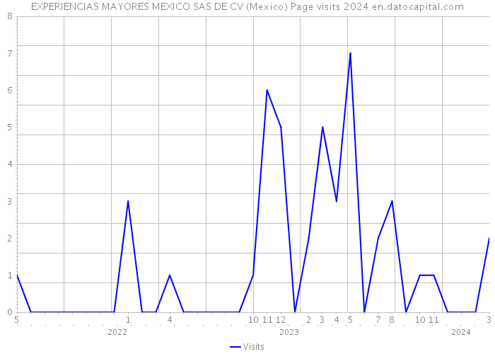 EXPERIENCIAS MAYORES MEXICO SAS DE CV (Mexico) Page visits 2024 
