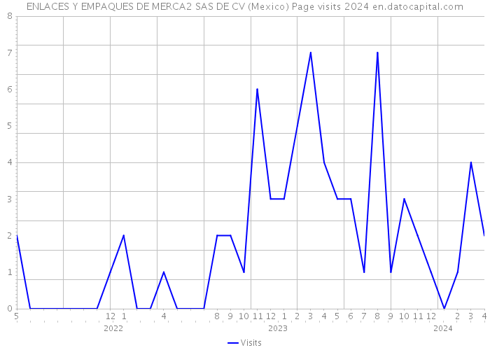 ENLACES Y EMPAQUES DE MERCA2 SAS DE CV (Mexico) Page visits 2024 