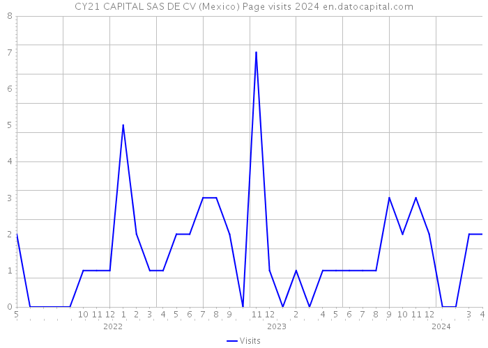 CY21 CAPITAL SAS DE CV (Mexico) Page visits 2024 