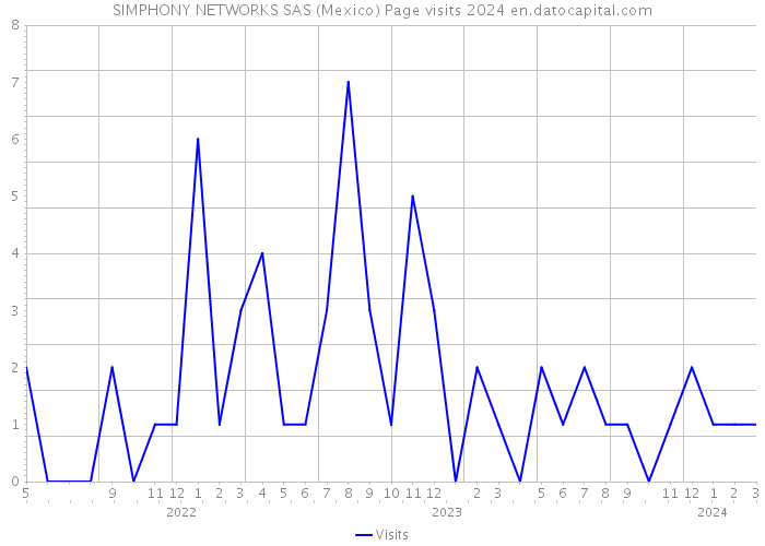 SIMPHONY NETWORKS SAS (Mexico) Page visits 2024 
