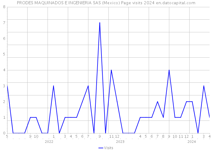 PRODES MAQUINADOS E INGENIERIA SAS (Mexico) Page visits 2024 