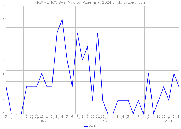 KRW MEXICO SAS (Mexico) Page visits 2024 
