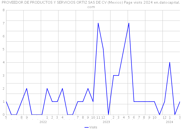 PROVEEDOR DE PRODUCTOS Y SERVICIOS ORTIZ SAS DE CV (Mexico) Page visits 2024 