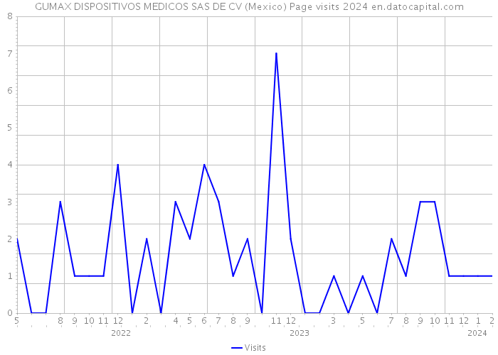 GUMAX DISPOSITIVOS MEDICOS SAS DE CV (Mexico) Page visits 2024 