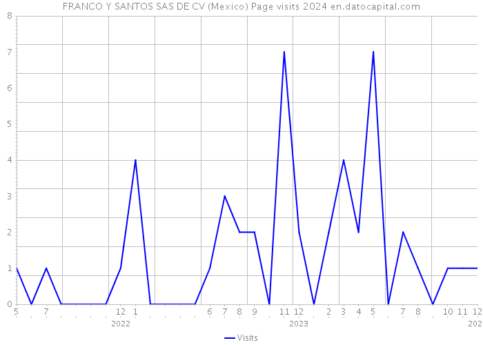 FRANCO Y SANTOS SAS DE CV (Mexico) Page visits 2024 