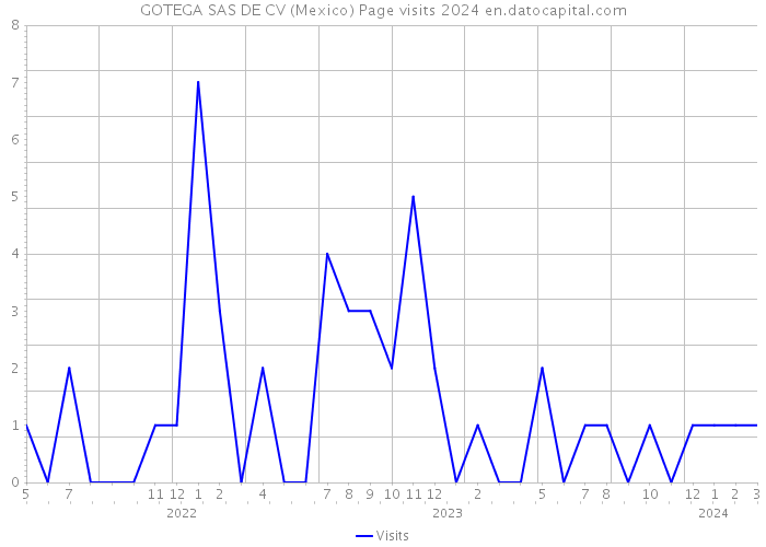 GOTEGA SAS DE CV (Mexico) Page visits 2024 
