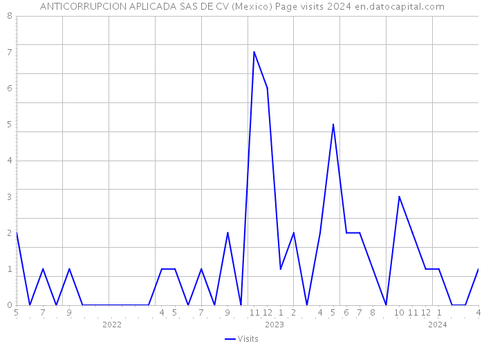 ANTICORRUPCION APLICADA SAS DE CV (Mexico) Page visits 2024 