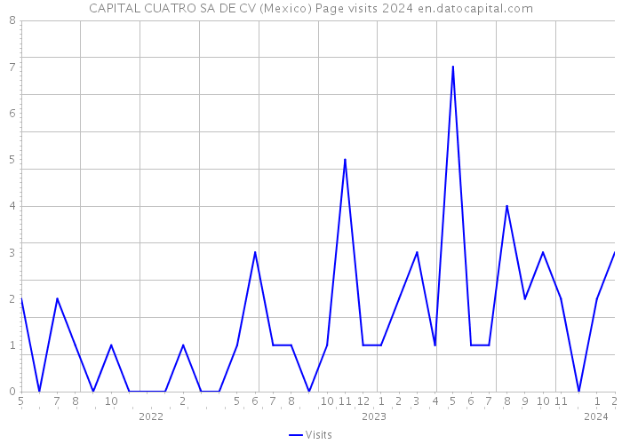 CAPITAL CUATRO SA DE CV (Mexico) Page visits 2024 