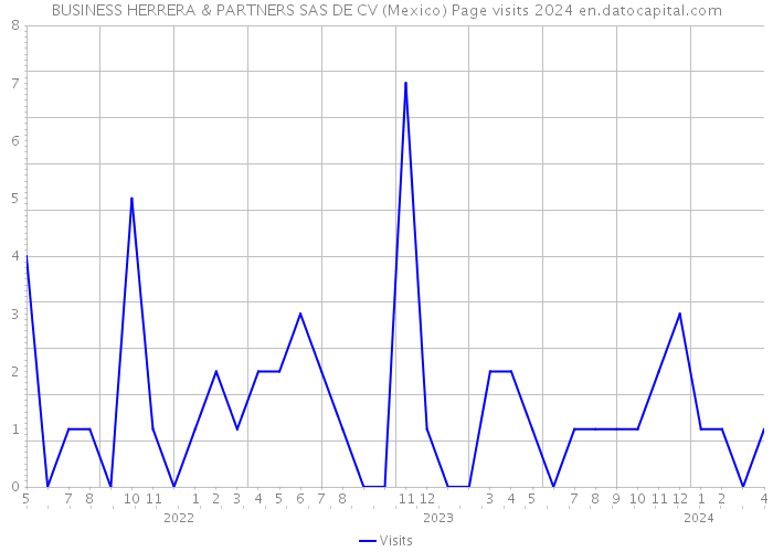BUSINESS HERRERA & PARTNERS SAS DE CV (Mexico) Page visits 2024 