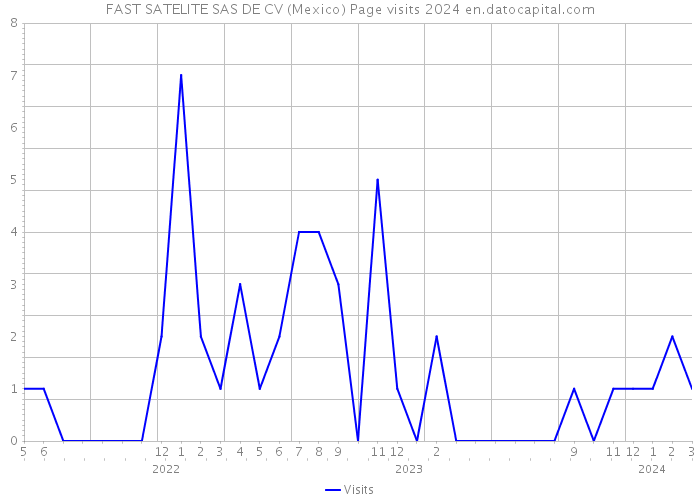 FAST SATELITE SAS DE CV (Mexico) Page visits 2024 