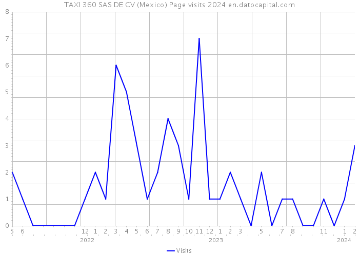 TAXI 360 SAS DE CV (Mexico) Page visits 2024 