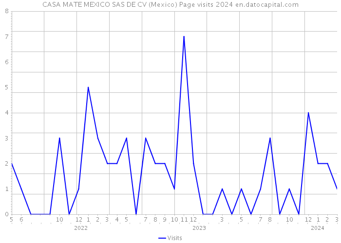 CASA MATE MEXICO SAS DE CV (Mexico) Page visits 2024 