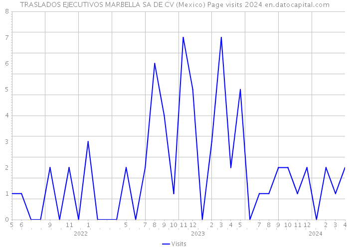 TRASLADOS EJECUTIVOS MARBELLA SA DE CV (Mexico) Page visits 2024 