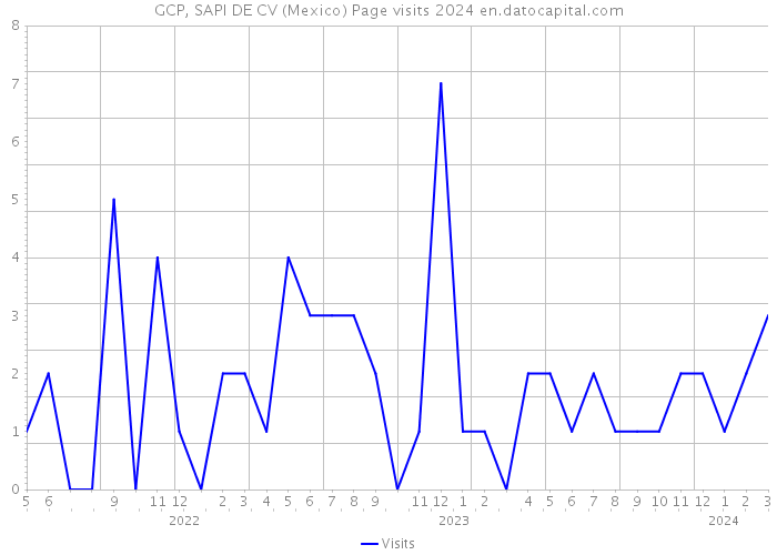 GCP, SAPI DE CV (Mexico) Page visits 2024 