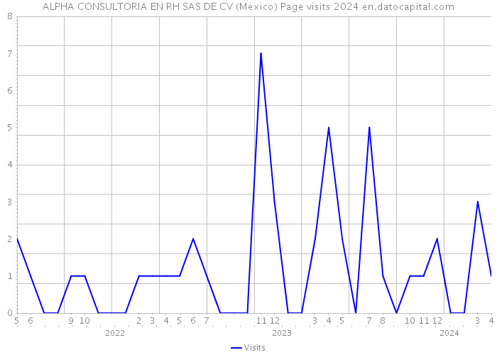 ALPHA CONSULTORIA EN RH SAS DE CV (Mexico) Page visits 2024 